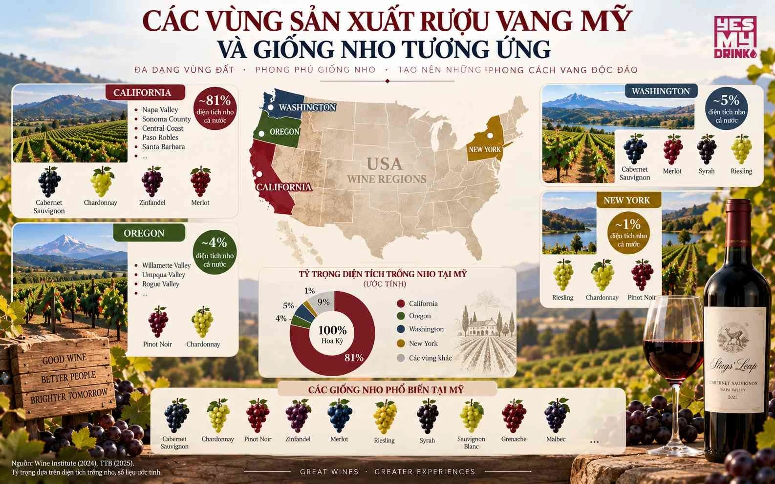 Hệ thống AVA của rượu vang Mỹ và các vùng sản xuất & giống nho tương ứng Hệ thống AVA của rượu vang Mỹ và các vùng sản xuất & giống nho tương ứng