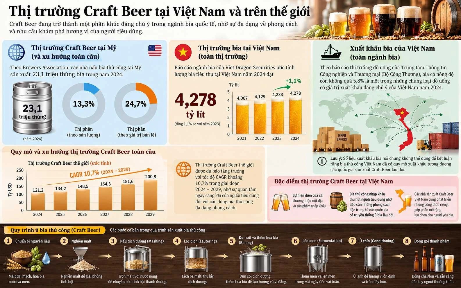 Bia thủ công nhập khẩu từ Bỉ, Đức, Hà Lan và Craft Beer Việt Nam được trưng bày theo phong cách sản phẩm cao cấp Bia thủ công nhập khẩu từ Bỉ, Đức, Hà Lan và Craft Beer Việt Nam được trưng bày theo phong cách sản phẩm cao cấp