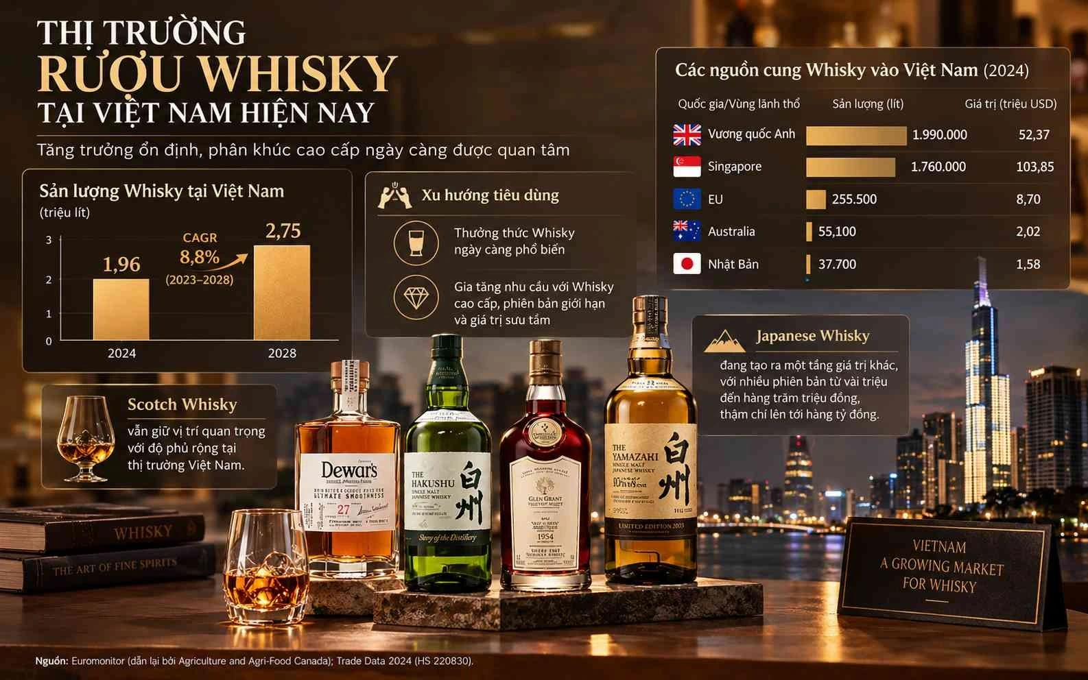 Thị trường rượu whisky tại Việt Nam những năm gần đây Thị trường rượu whisky tại Việt Nam những năm gần đây