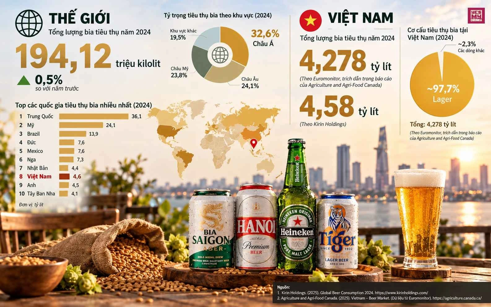 Việt Nam nằm trong nhóm quốc gia có mức tiêu thụ bia rất lớn trên thế giới, trong đó Lager giữ vai trò trung tâm trong thị trường bia thương mại. Việt Nam nằm trong nhóm quốc gia có mức tiêu thụ bia rất lớn trên thế giới, trong đó Lager giữ vai trò trung tâm trong thị trường bia thương mại.