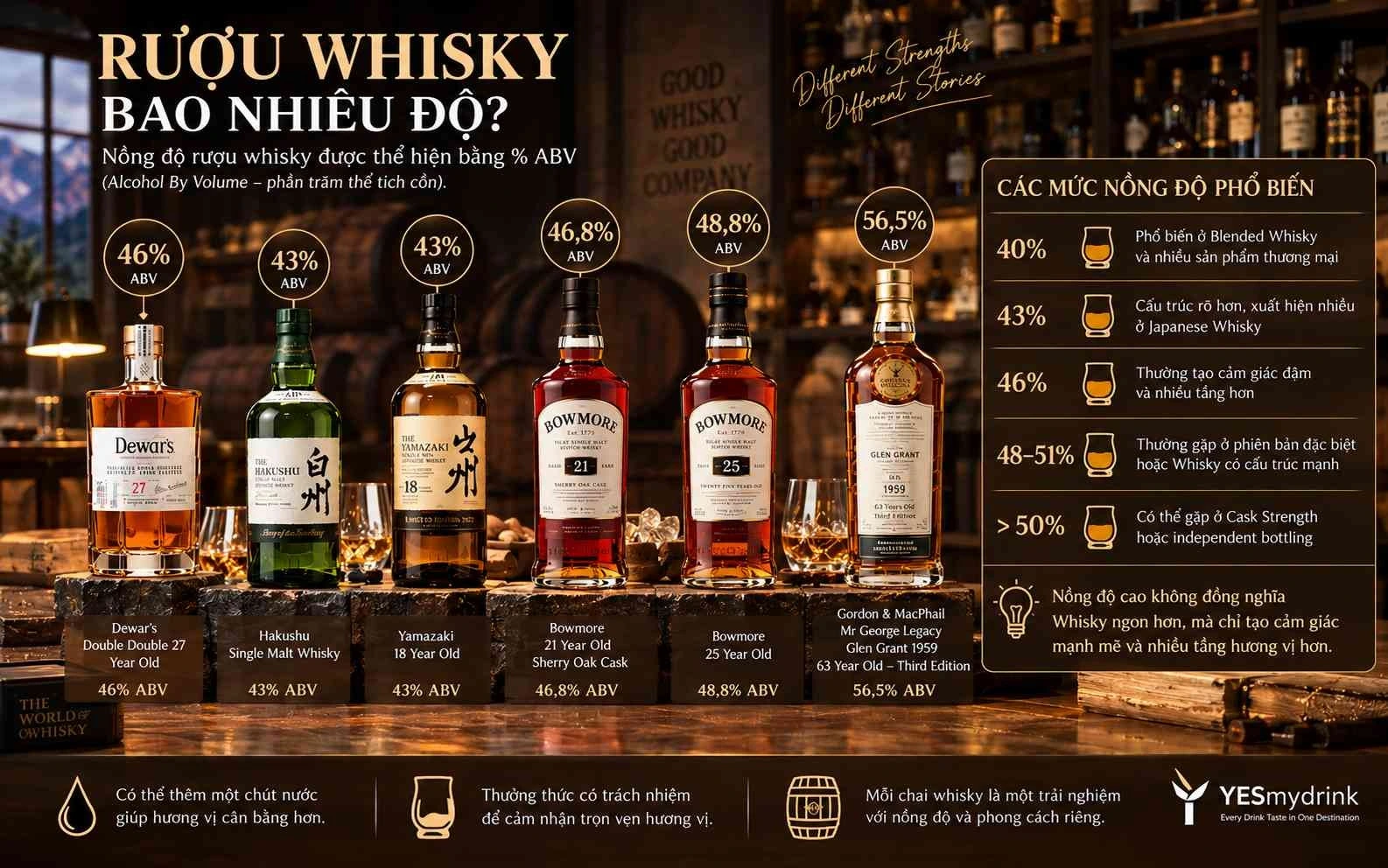 Nồng độ rượu Whisky thường bắt đầu khoảng 40% ABV Nồng độ rượu Whisky thường bắt đầu khoảng 40% ABV